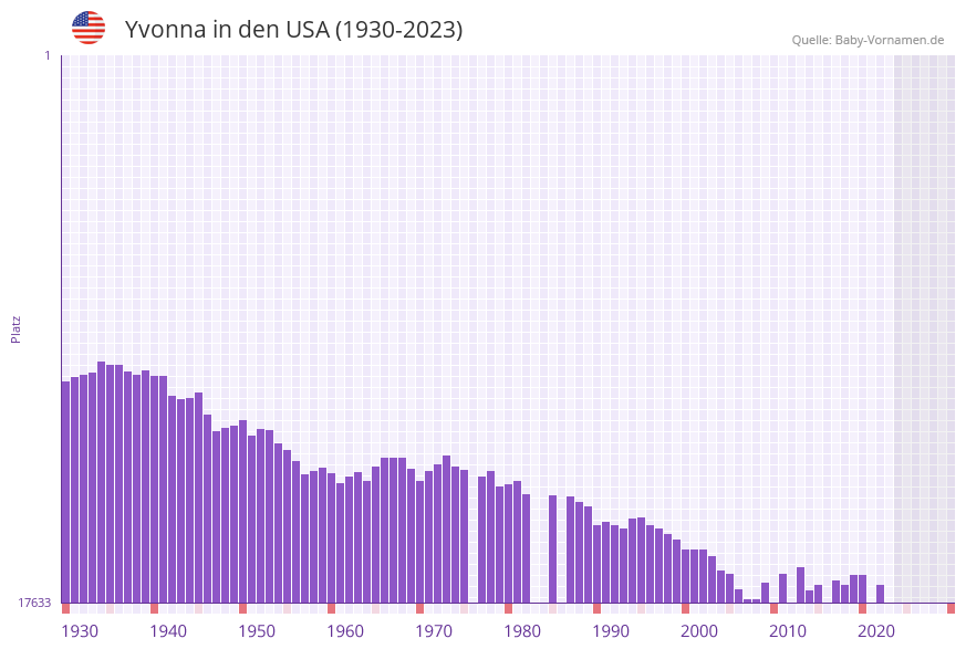 Yvonna in der Vornamen-Hitliste von den USA (1930-2023)