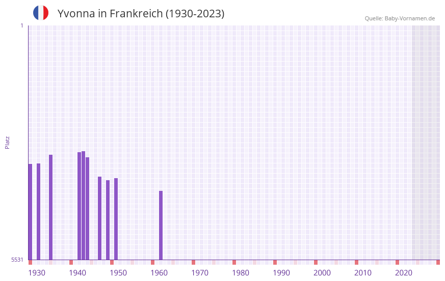 Yvonna in der Vornamen-Hitliste von Frankreich (1930-2023)