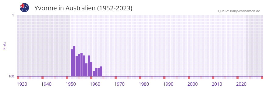 Yvonne in der Vornamen-Hitliste von Australien (1952-2023)