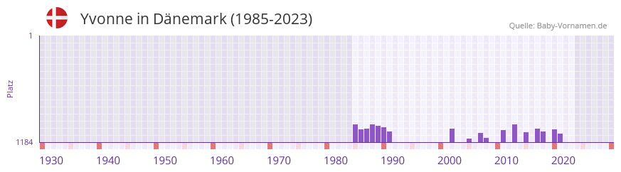 Yvonne in der Vornamen-Hitliste von Dnemark (1985-2023)