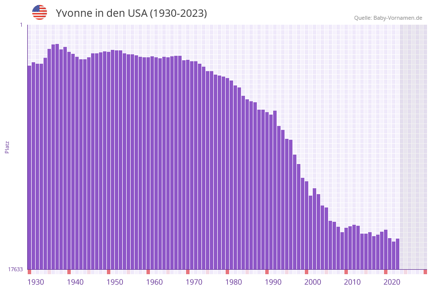 Yvonne in der Vornamen-Hitliste von den USA (1930-2023)