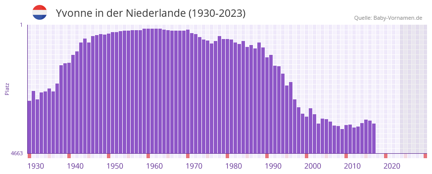 Yvonne in der Vornamen-Hitliste von der Niederlande (1930-2023)