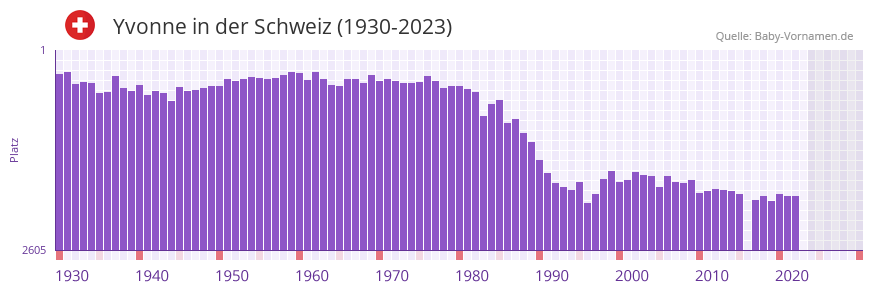 Yvonne in der Vornamen-Hitliste von der Schweiz (1930-2023)