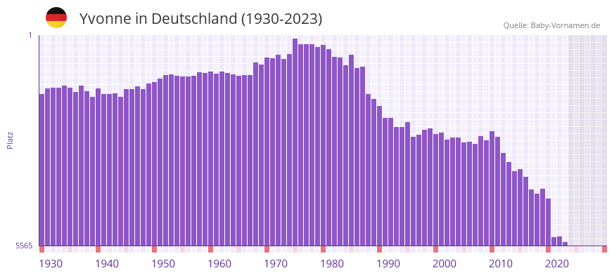 Yvonne in der Vornamen-Hitliste von Deutschland (1930-2023)