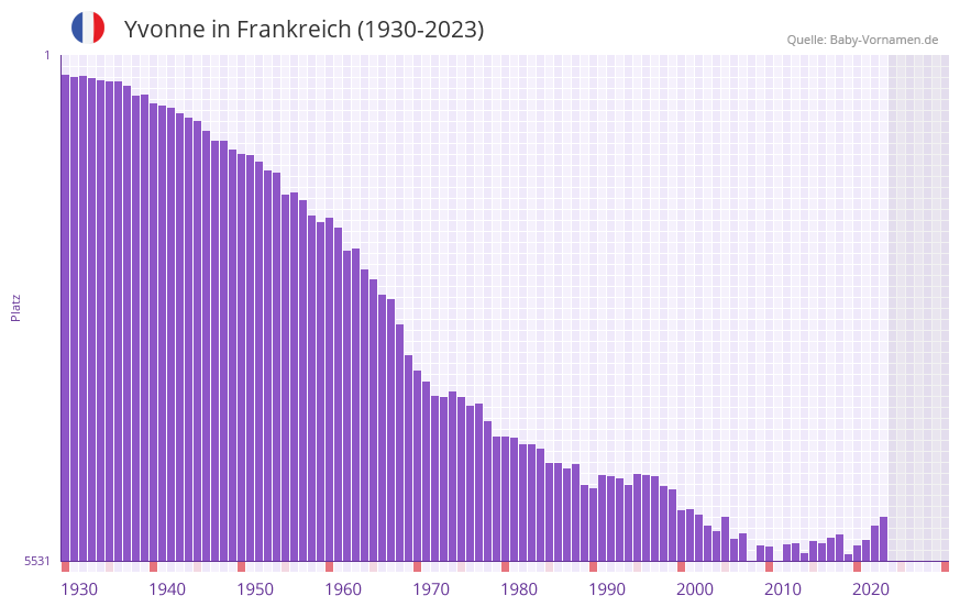 Yvonne in der Vornamen-Hitliste von Frankreich (1930-2023)