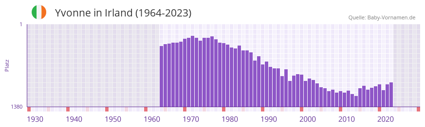 Yvonne in der Vornamen-Hitliste von Irland (1964-2023)