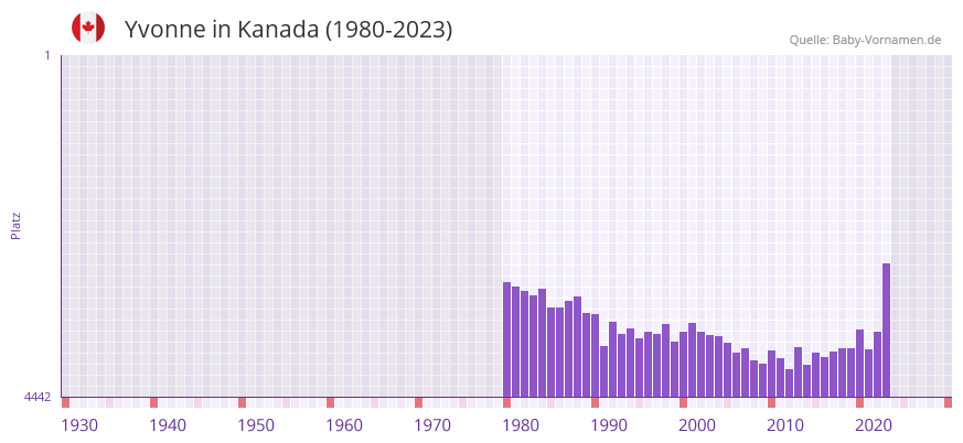 Yvonne in der Vornamen-Hitliste von Kanada (1980-2023)