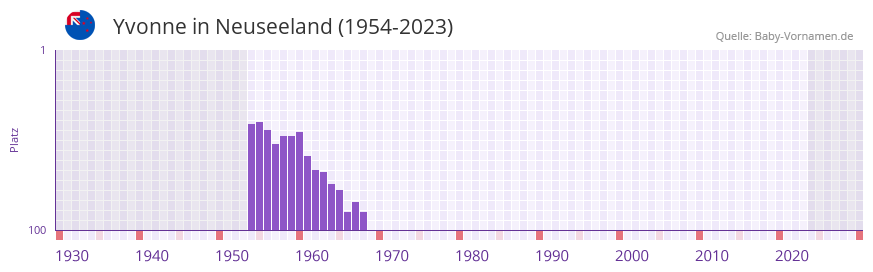 Yvonne in der Vornamen-Hitliste von Neuseeland (1954-2023)