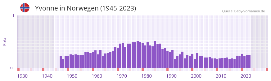 Yvonne in der Vornamen-Hitliste von Norwegen (1945-2023)