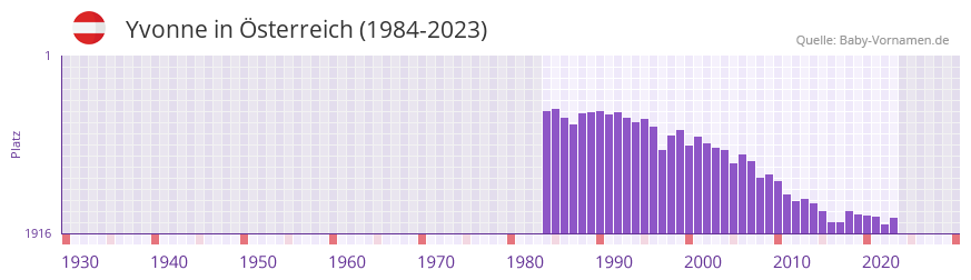 Yvonne in der Vornamen-Hitliste von sterreich (1984-2023)