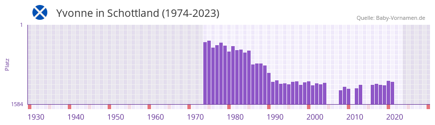 Yvonne in der Vornamen-Hitliste von Schottland (1974-2023)