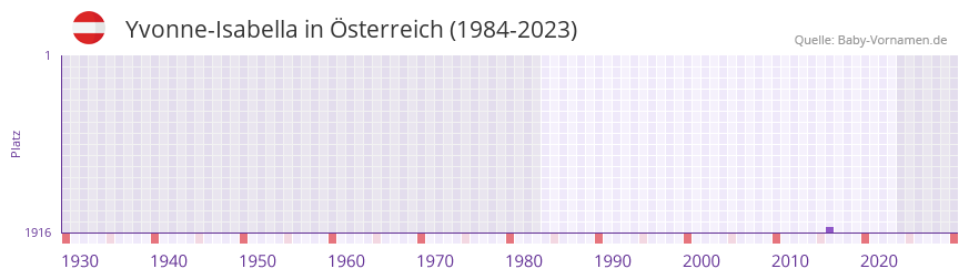 Yvonne-Isabella in der Vornamen-Hitliste von Österreich (1984-2023) Yvonne-Isabella in der Vornamen-Hitliste von Österreich (1984-2023)