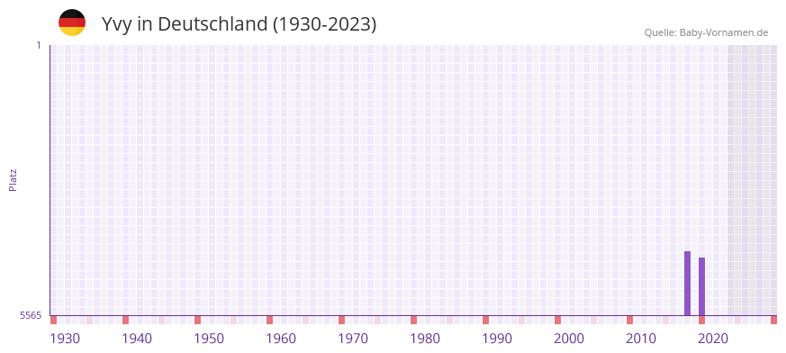 Yvy in der Vornamen-Hitliste von Deutschland (1930-2023) Yvy in der Vornamen-Hitliste von Deutschland (1930-2023)