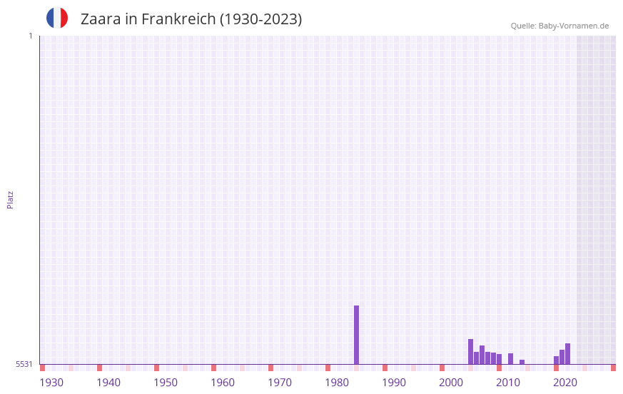 Zaara in der Vornamen-Hitliste von Frankreich (1930-2023)
