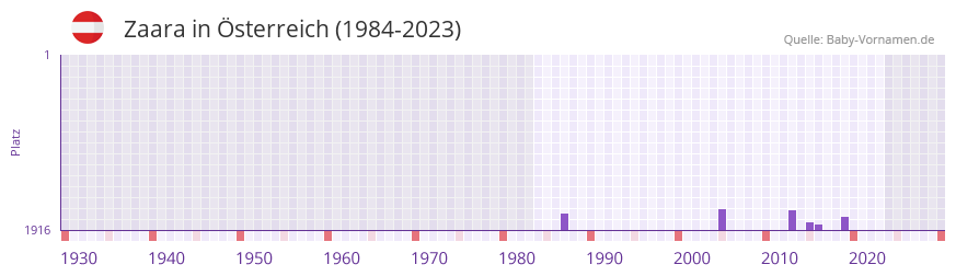 Zaara in der Vornamen-Hitliste von sterreich (1984-2023)