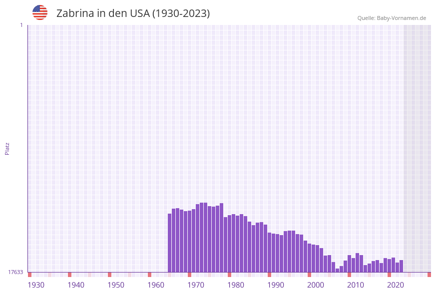 Zabrina in der Vornamen-Hitliste von den USA (1930-2023)