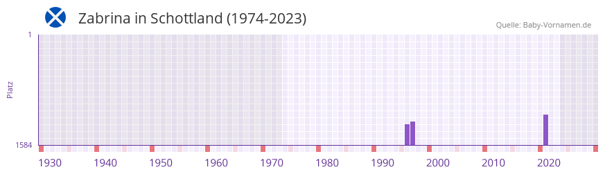Zabrina in der Vornamen-Hitliste von Schottland (1974-2023)