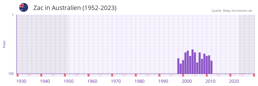 Zac in der Vornamen-Hitliste von Australien (1952-2023)