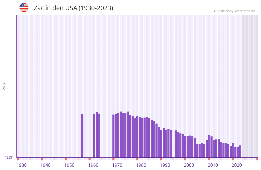 Zac in der Vornamen-Hitliste von den USA (1930-2023)