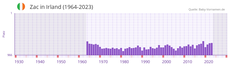 Zac in der Vornamen-Hitliste von Irland (1964-2023)