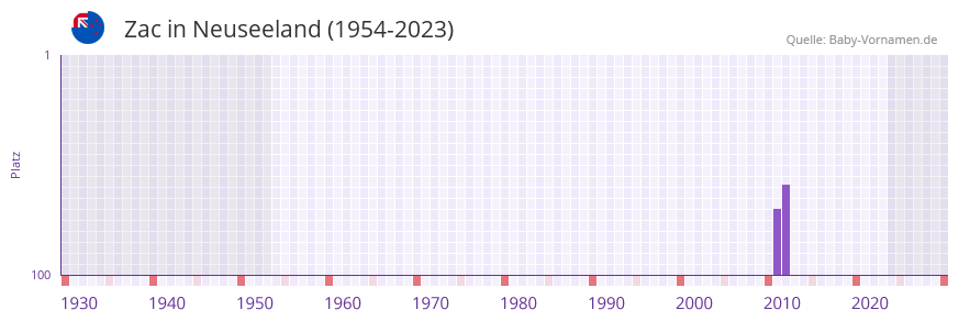 Zac in der Vornamen-Hitliste von Neuseeland (1954-2023)