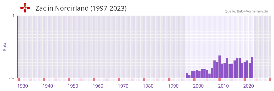 Zac in der Vornamen-Hitliste von Nordirland (1997-2023)