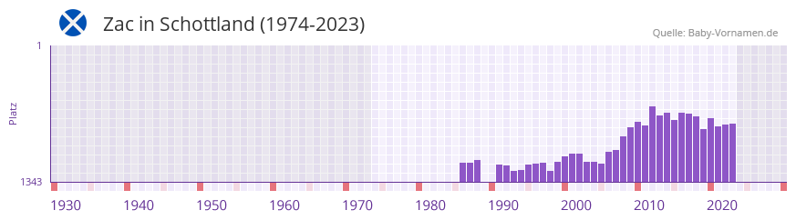 Zac in der Vornamen-Hitliste von Schottland (1974-2023)