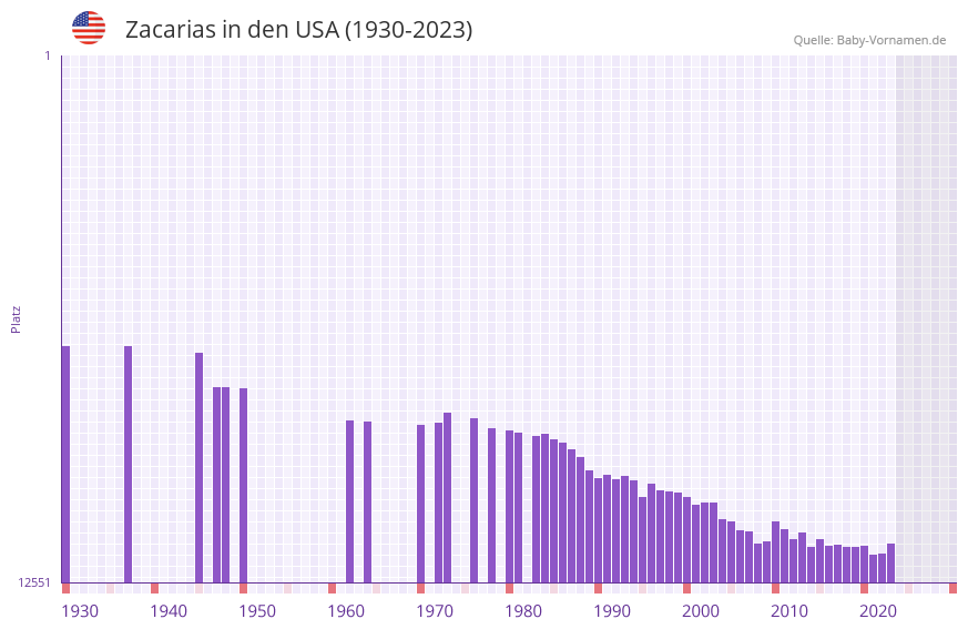 Zacarias in der Vornamen-Hitliste von den USA (1930-2023)