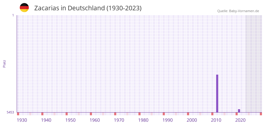 Zacarias in der Vornamen-Hitliste von Deutschland (1930-2023)