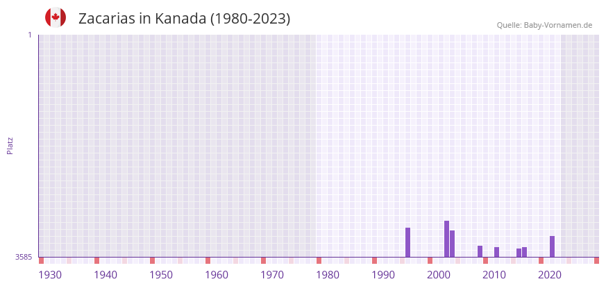 Zacarias in der Vornamen-Hitliste von Kanada (1980-2023)