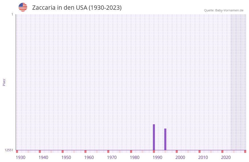 Zaccaria in der Vornamen-Hitliste von den USA (1930-2023) Zaccaria in der Vornamen-Hitliste von den USA (1930-2023)
