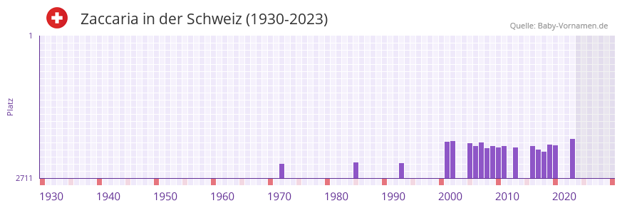 Zaccaria in der Vornamen-Hitliste von der Schweiz (1930-2023) Zaccaria in der Vornamen-Hitliste von der Schweiz (1930-2023)