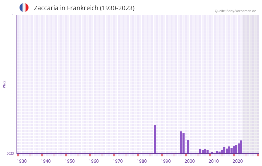 Zaccaria in der Vornamen-Hitliste von Frankreich (1930-2023) Zaccaria in der Vornamen-Hitliste von Frankreich (1930-2023)