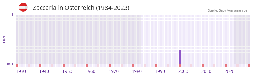Zaccaria in der Vornamen-Hitliste von Österreich (1984-2023) Zaccaria in der Vornamen-Hitliste von Österreich (1984-2023)