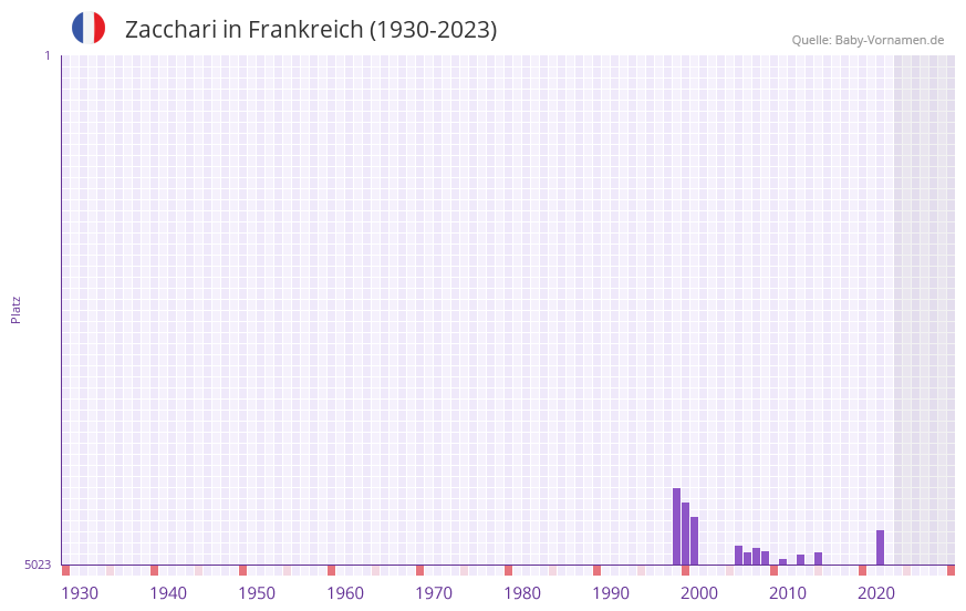 Zacchari in der Vornamen-Hitliste von Frankreich (1930-2023) Zacchari in der Vornamen-Hitliste von Frankreich (1930-2023)
