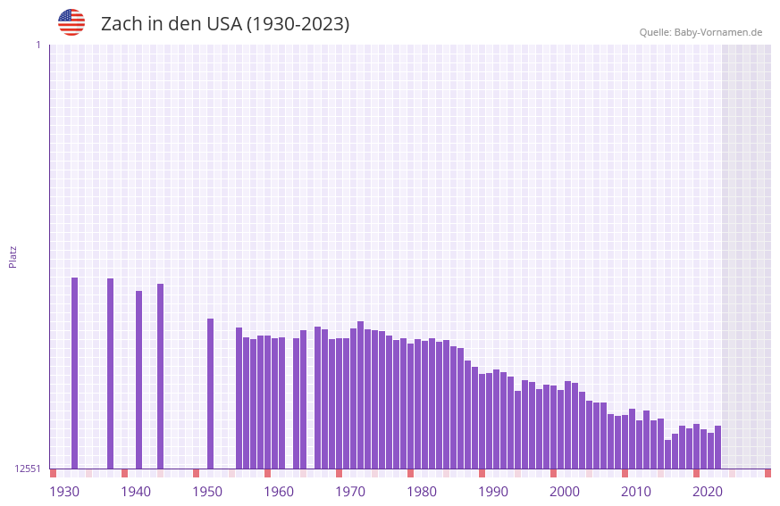 Zach in der Vornamen-Hitliste von den USA (1930-2023) Zach in der Vornamen-Hitliste von den USA (1930-2023)