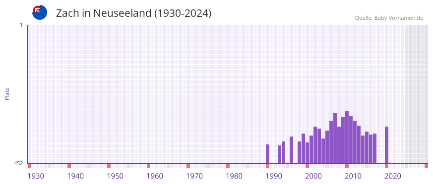 Zach in der Vornamen-Hitliste von Neuseeland (1930-2024)