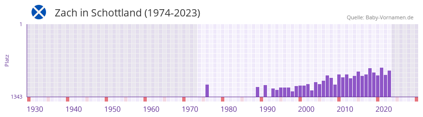 Zach in der Vornamen-Hitliste von Schottland (1974-2023) Zach in der Vornamen-Hitliste von Schottland (1974-2023)