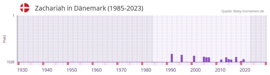 Zachariah in der Vornamen-Hitliste von Dnemark (1985-2023)