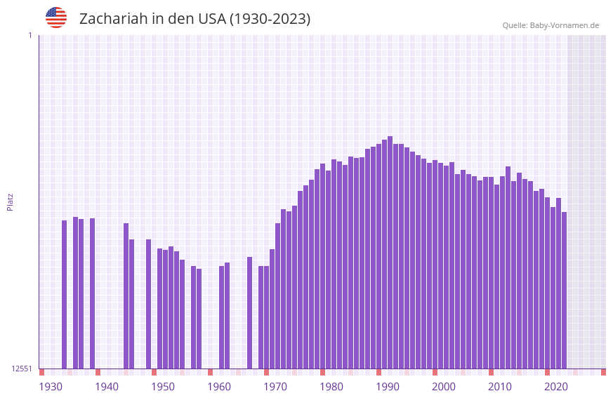 Zachariah in der Vornamen-Hitliste von den USA (1930-2023)