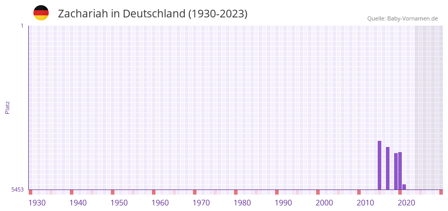 Zachariah in der Vornamen-Hitliste von Deutschland (1930-2023)