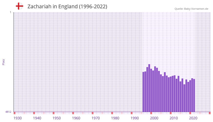 Zachariah in der Vornamen-Hitliste von England (1996-2022)