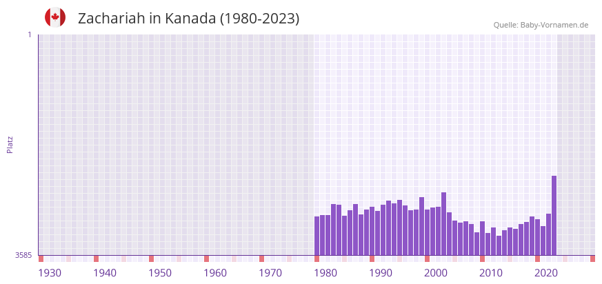 Zachariah in der Vornamen-Hitliste von Kanada (1980-2023)