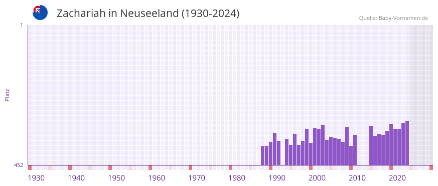 Zachariah in der Vornamen-Hitliste von Neuseeland (1930-2024)
