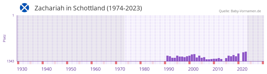 Zachariah in der Vornamen-Hitliste von Schottland (1974-2023)