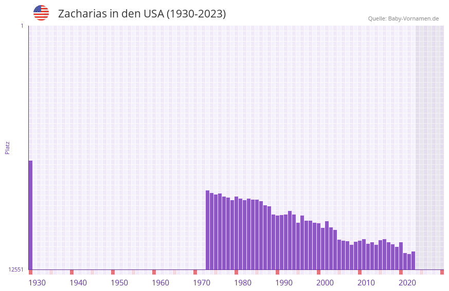 Zacharias in der Vornamen-Hitliste von den USA (1930-2023)