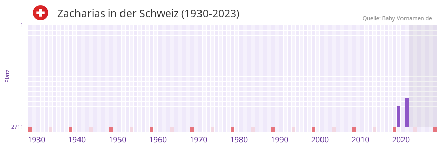Zacharias in der Vornamen-Hitliste von der Schweiz (1930-2023)