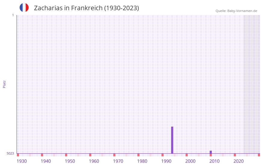 Zacharias in der Vornamen-Hitliste von Frankreich (1930-2023)
