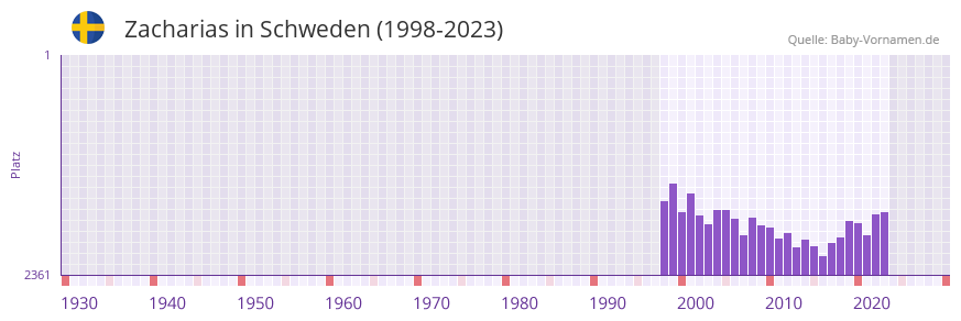 Zacharias in der Vornamen-Hitliste von Schweden (1998-2023)