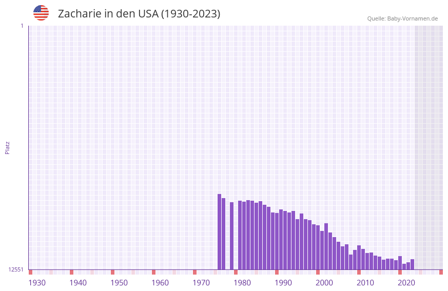 Zacharie in der Vornamen-Hitliste von den USA (1930-2023)